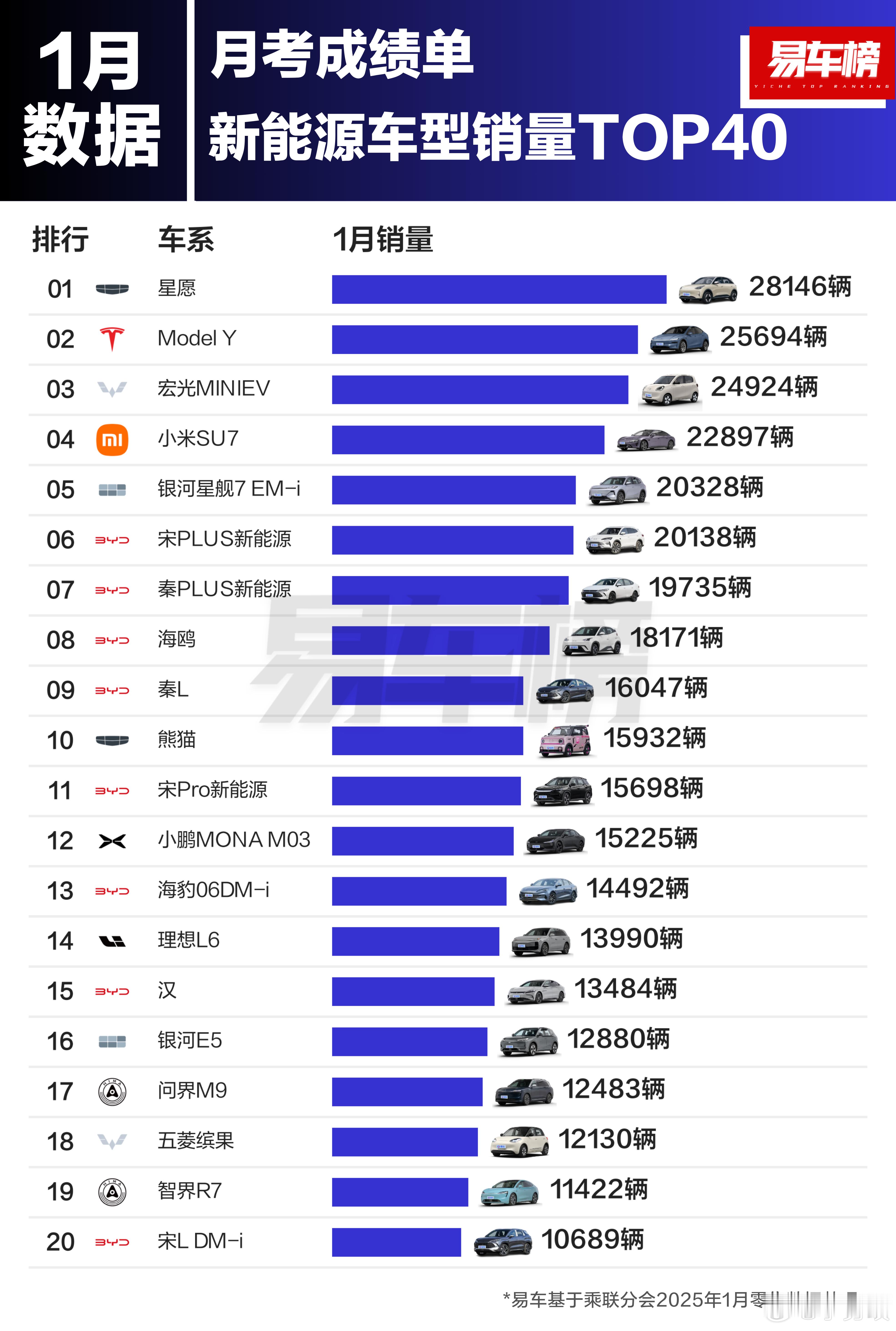 国内1月新能源车型销量销量TOP40出炉：吉利星愿第一名，小米SU7干到了第四名