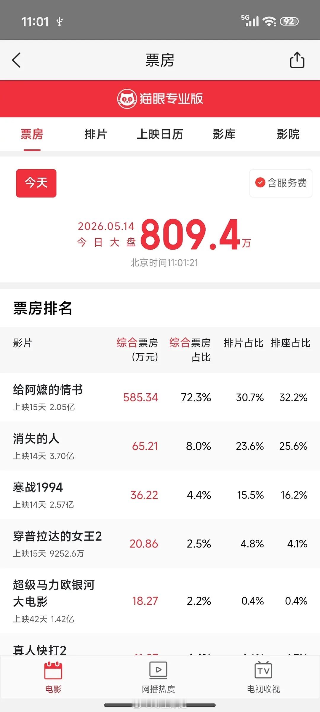 阿嘛今天这个72%的票房占比算不算吸干小盘今天这个排片30%对照72%的票房占比
