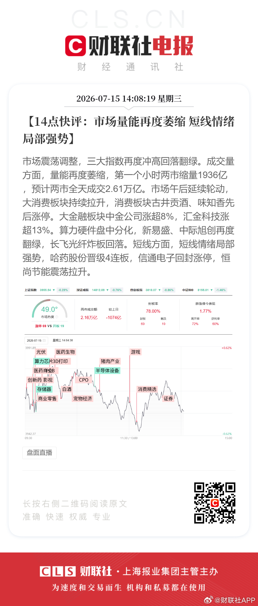 【14点快评：市场量能再度萎缩 短线情绪局部强势】市场震荡调整，三大指数再度冲高