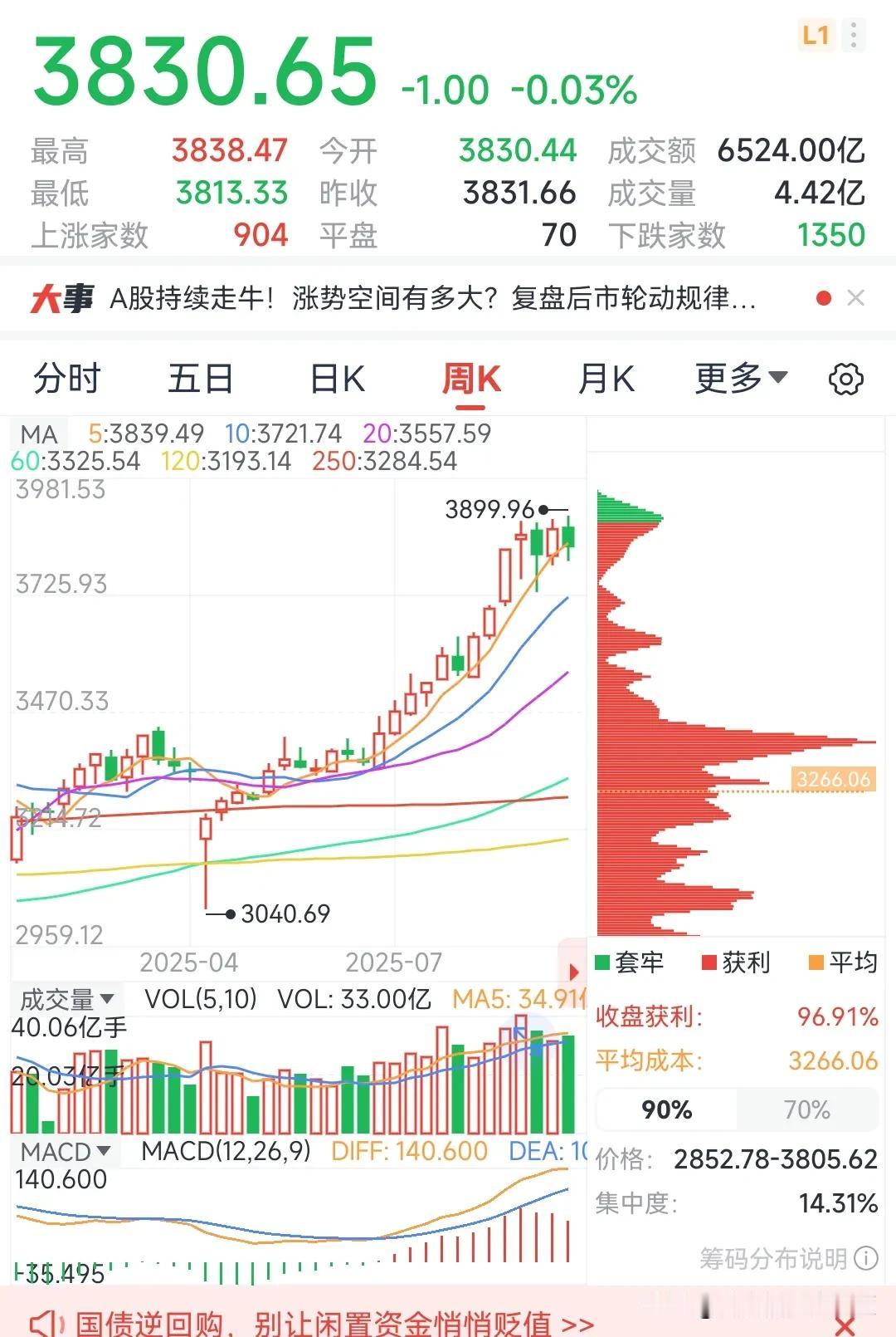 昨天大盘巨震，巨量成交，又有很多人吓破了胆，韭菜真不少！
本人上次成功预测373