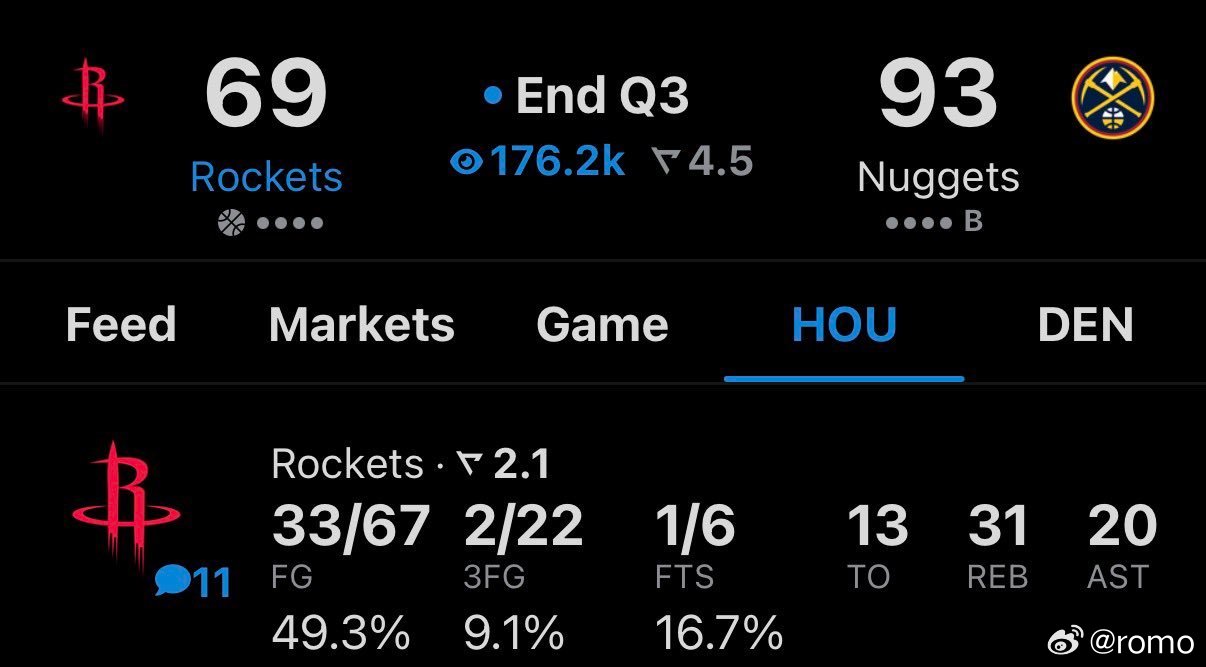 22中2，9%  曾经的魔球大队对方今天是20中10 