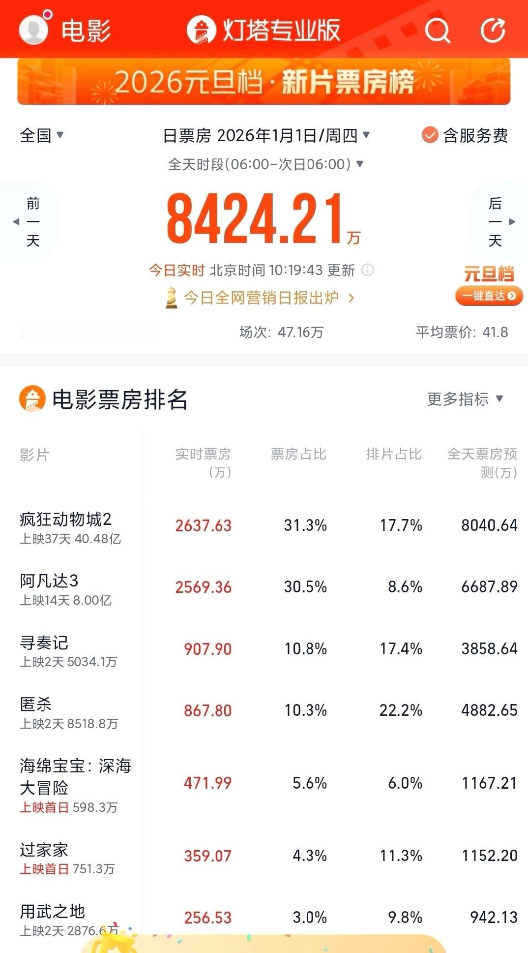 啊，元旦第一天，《疯狂动物城2》杀回来了

果然假期还是合家欢电影的天下，《疯狂