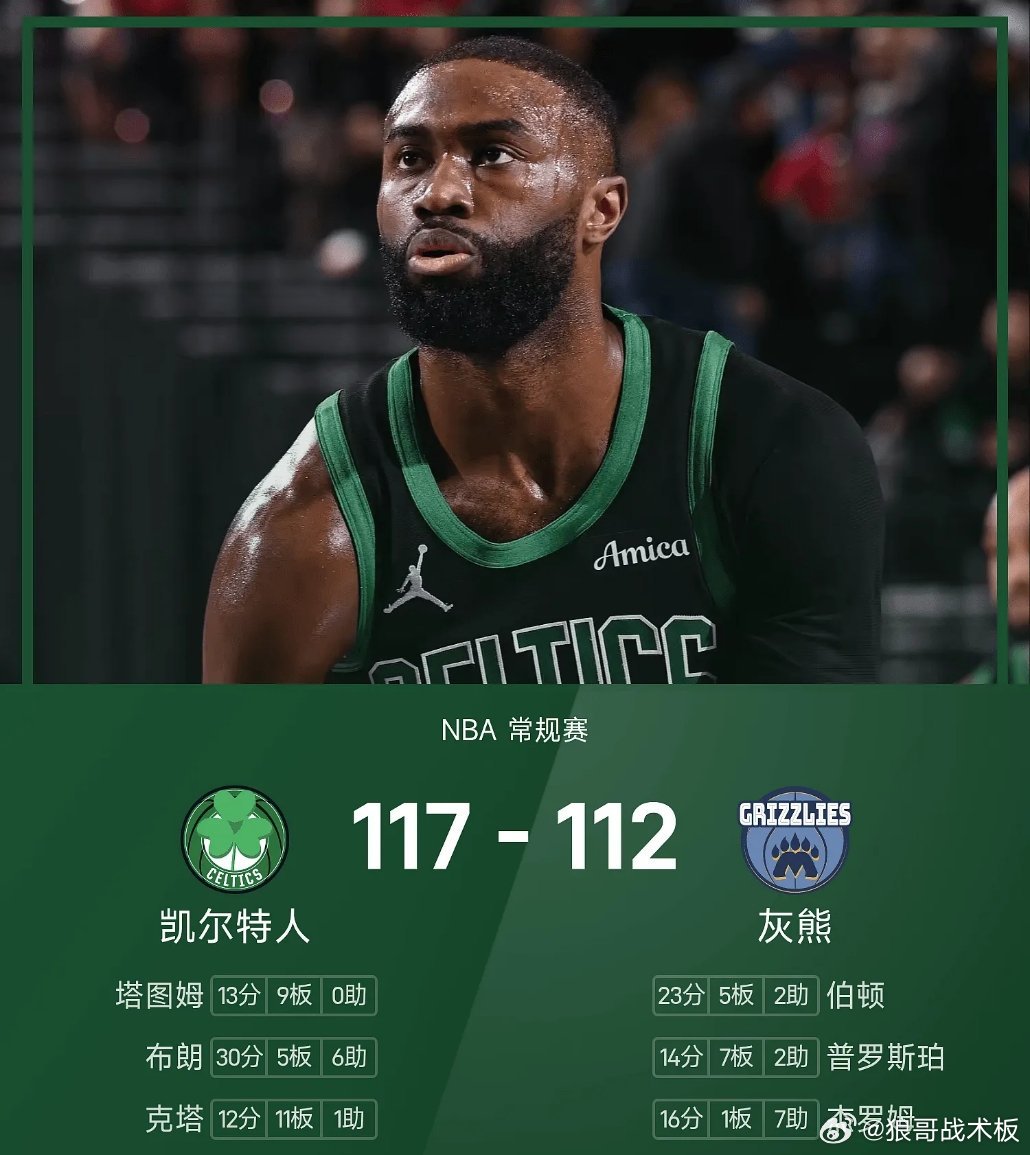 NBA战报：布朗30分，凯尔特人117-112灰熊豪取四连胜03月21日 25/
