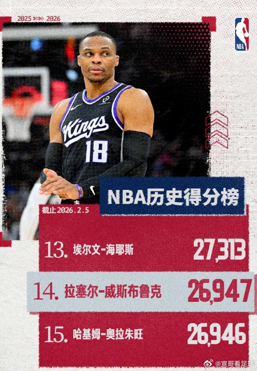 威少NBA生涯总得分排名历史第14位  历史第14！控卫得分王！威少18年生涯总