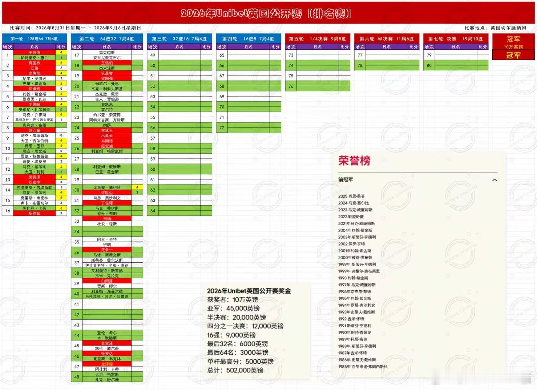 世界斯诺克巡回赛（WST） 2026/27赛季，2026英国公开赛:中国选手丁俊