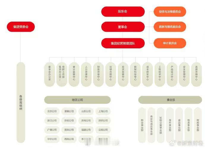 新浪财经独家电，万科撤销办公事业部，八大事业部变七个，项目回撤城市公司；原负责人