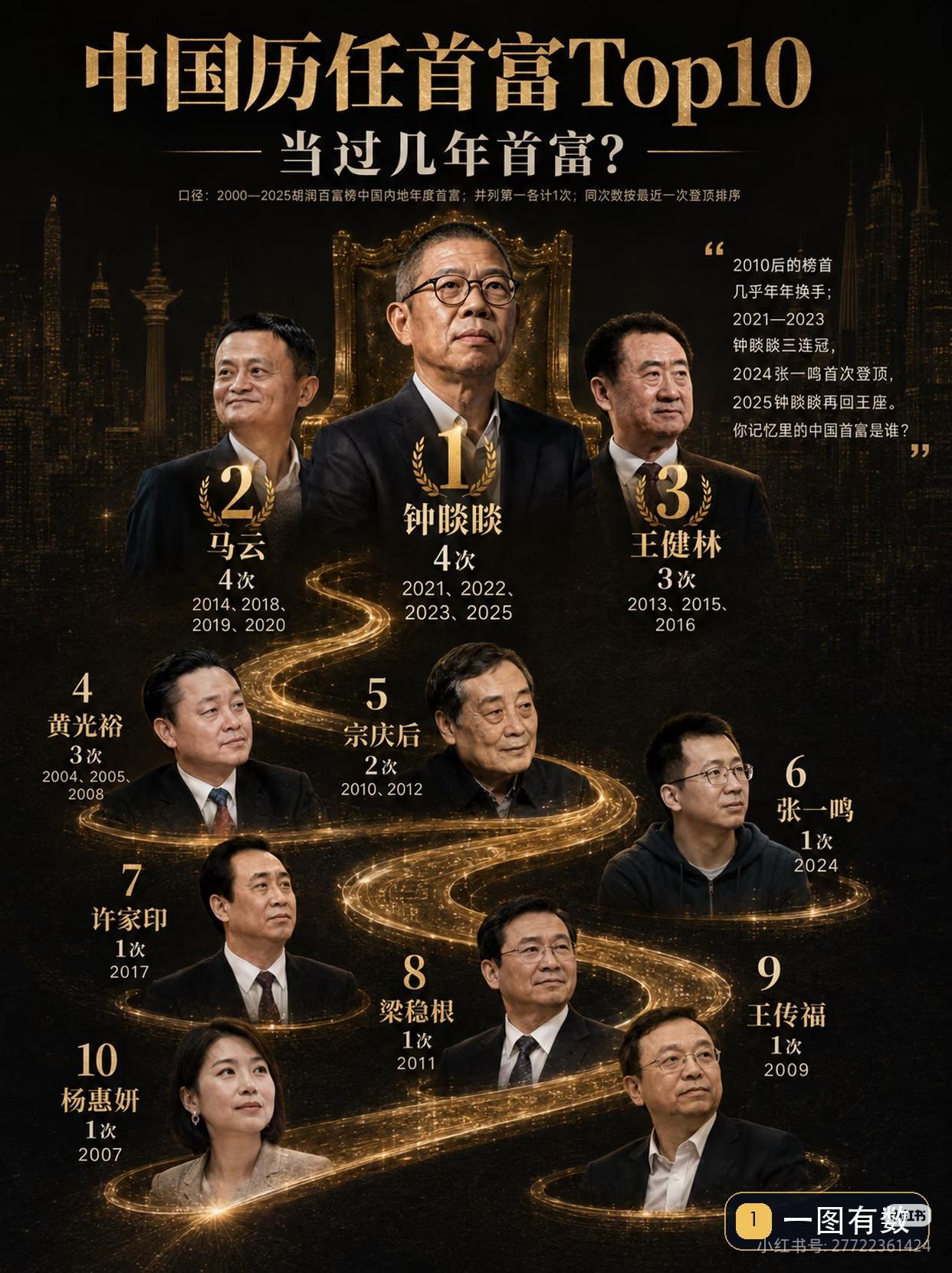 中国历任首富Top10

26年里，真正反复坐上首富位置的人，其实不多。
	
按
