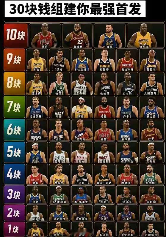 30块选一套自己的NBA最佳阵容！本华莱士3元诺维斯基7元麦迪5元科比9元纳什6