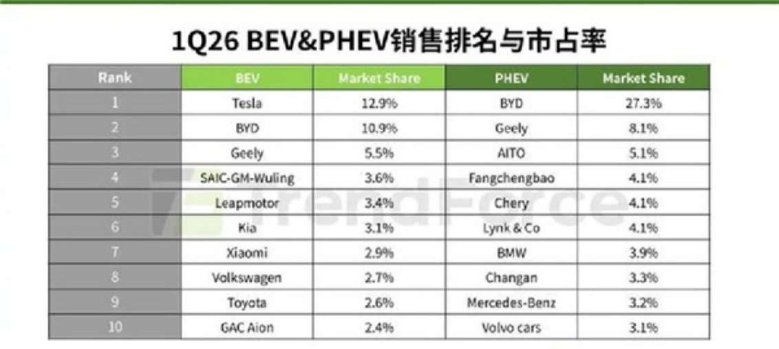小米超大众丰田成全球新能源第七有一说一，比亚迪在混动市场真的是一骑绝尘。 