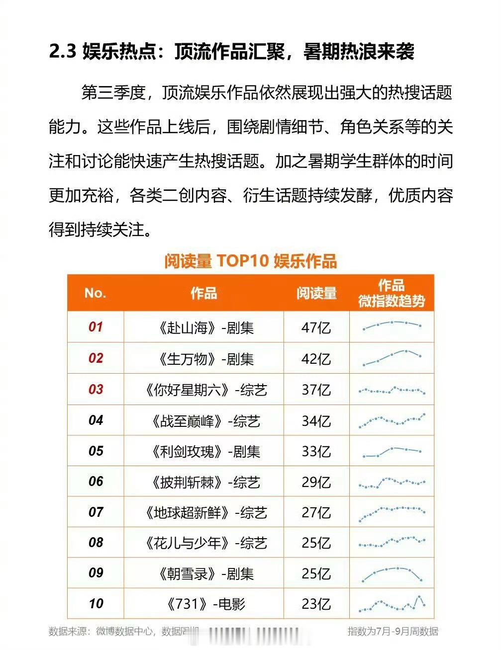 成毅赴山海三季度微博热度最高登顶 