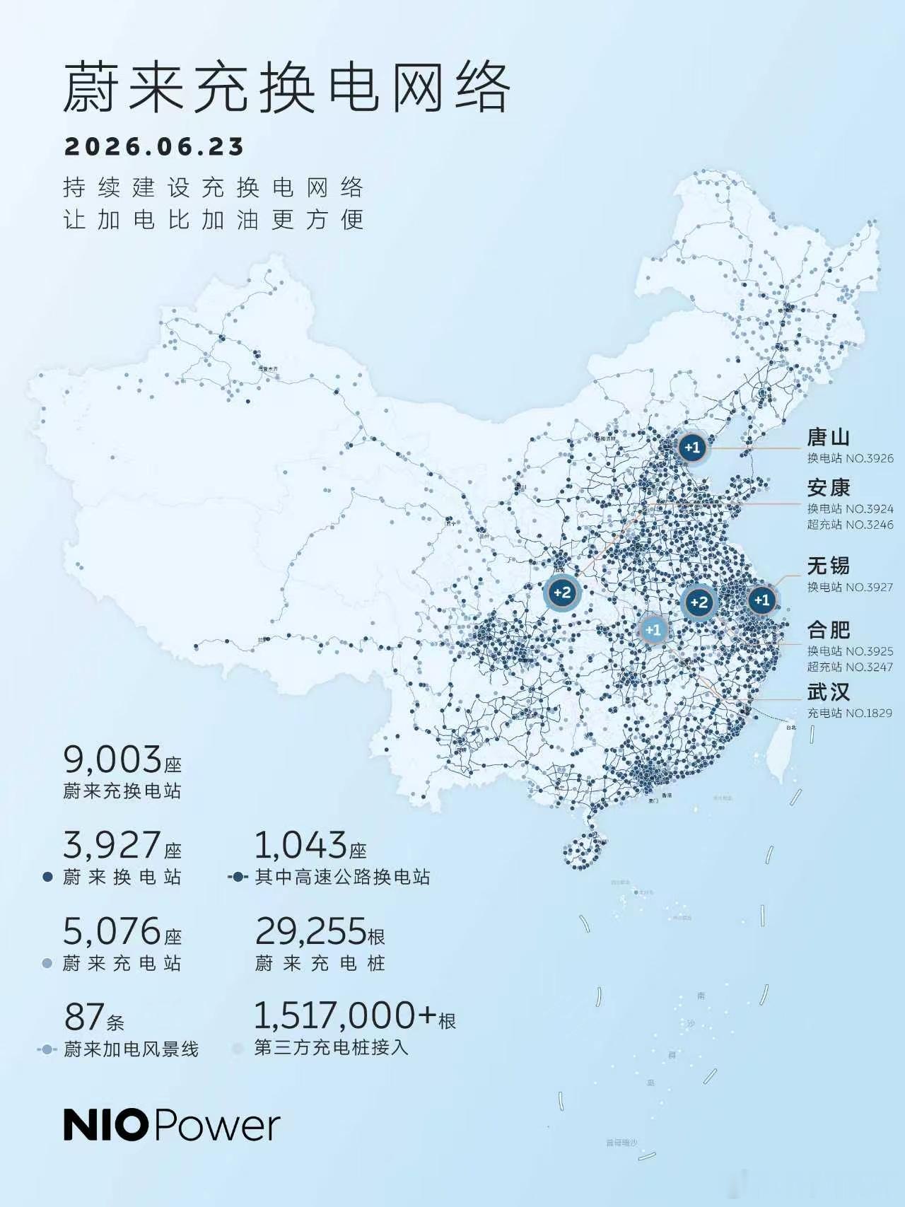 2026年6月23日，第9,000座蔚来充换电站于陕西安康正式上线。9000座蔚