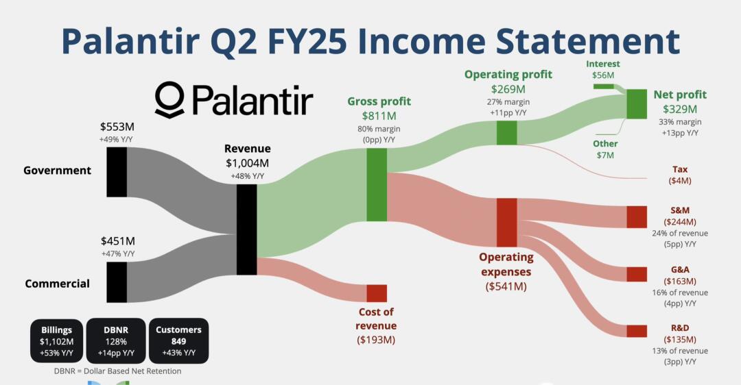 🚀 Palantir Q2 FY25：利润暴增33%，AI商业化
