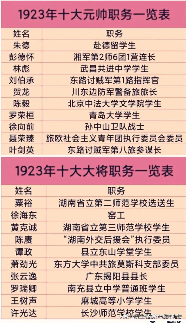 1923年的十大元帅和十大大将职务一览

1923年，张云逸大将担任广东揭阳县县
