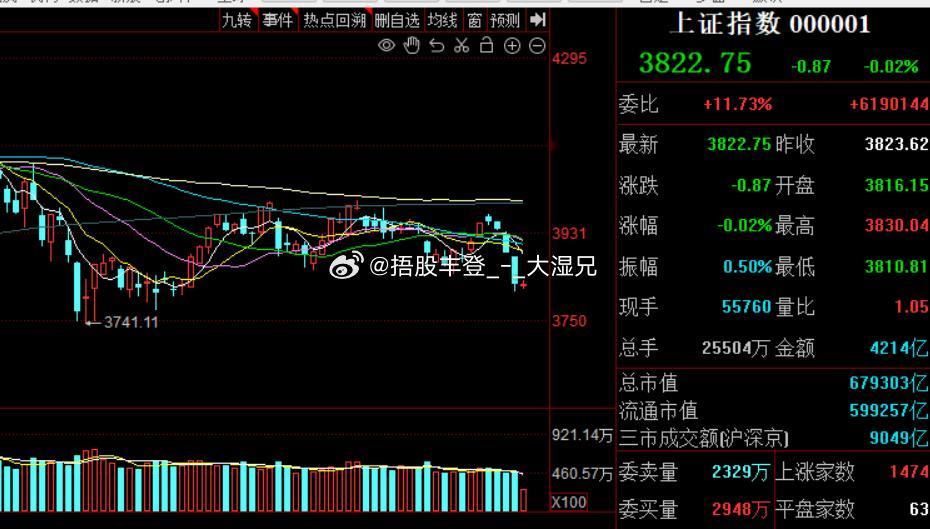连着跌了四天，不少人跌得心里发凉。今天场内抛压明显松下来了，局部资金试着拉一把反