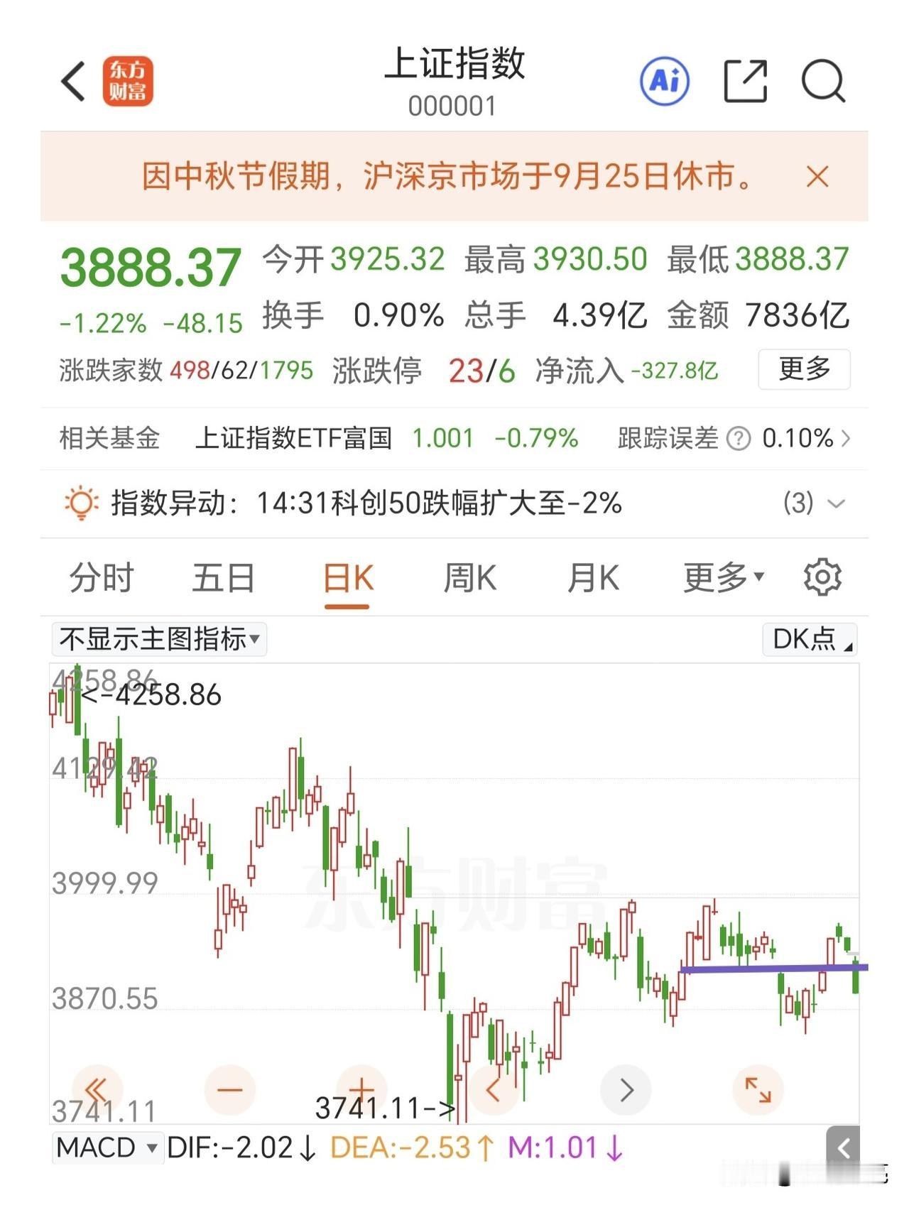 缩量下跌，毫无抵抗。至此日线上已经形成强势的顶分型结构，短线顶部又出来了。

3