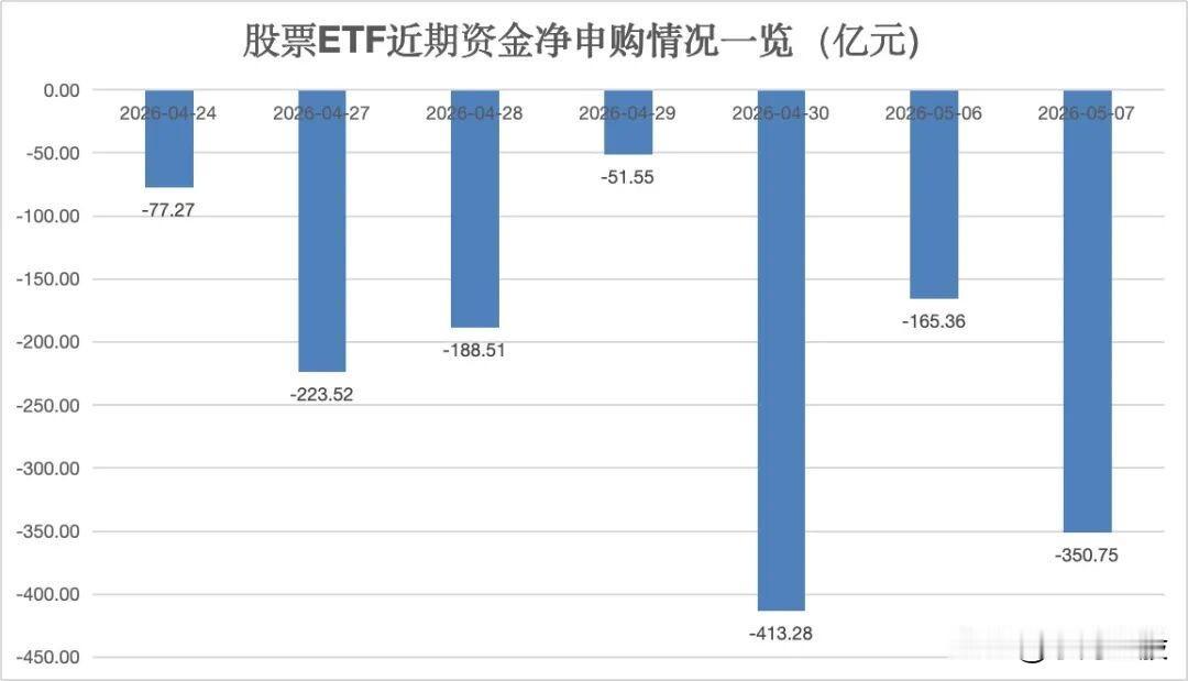 该到做减法的时候了！股票ETF单日资金净流出超350亿元

5月7日，A股市场延