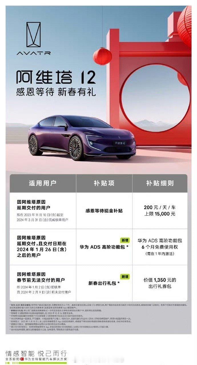 沿着此前问界锁单的做法，阿维塔12延期交付每天补贴200元，上限15000元！这