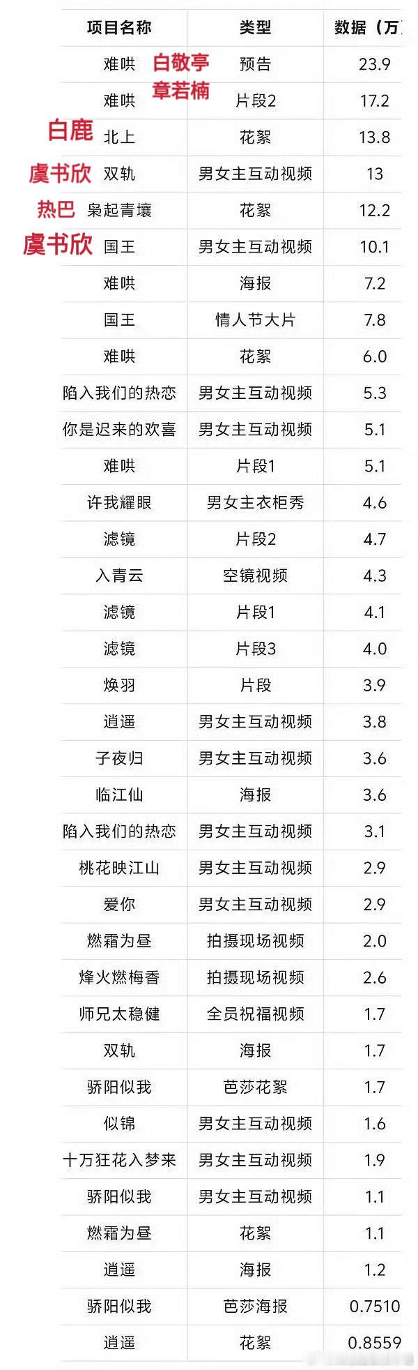 看这个数据，除去剧方的营销，主演在抖音的营业质量和热度，一定程度上也能影响剧在d