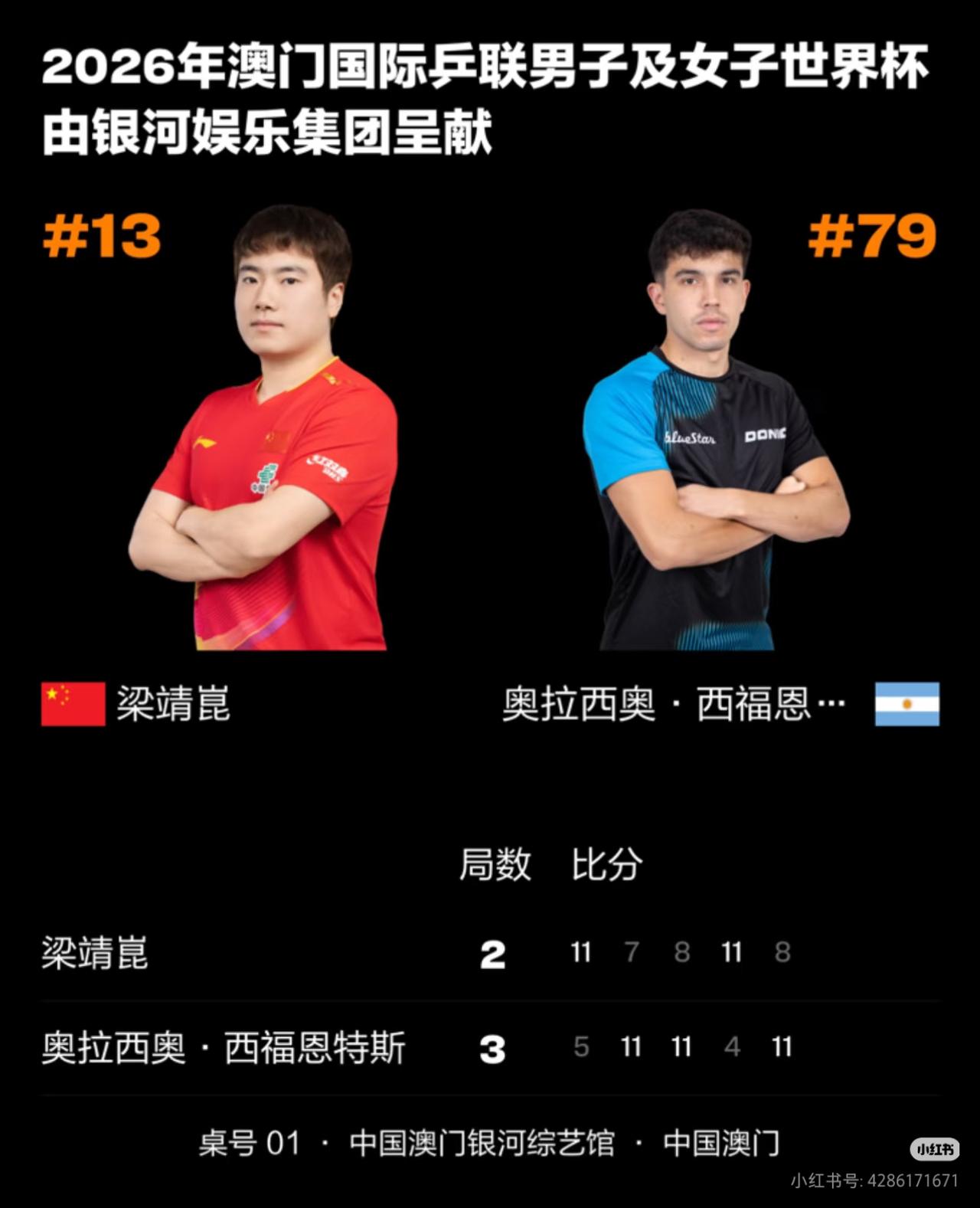 2-3，最大冷门！梁靖崑有掉链子！北京时间3月31日消息，刚刚结束的2026澳门