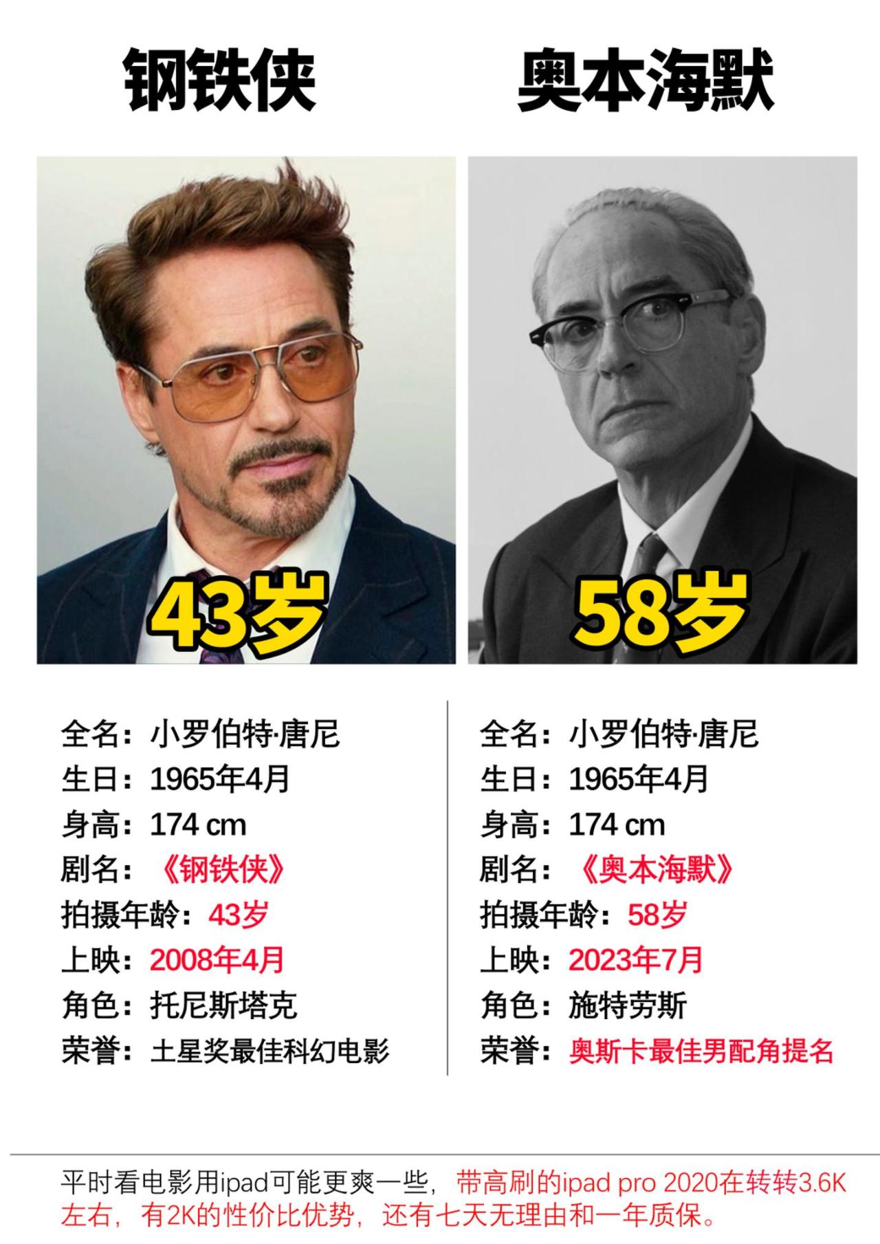 唐尼今年会获得他的第一座金像奖吗#小罗伯特唐尼 #奥本海默 #奥斯卡