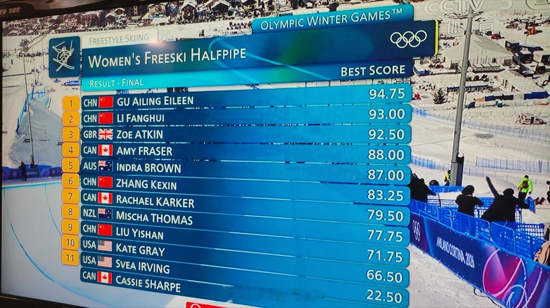 中国队5金4银6铜中国队四名运动员全部进入前十。谷爱凌第一李方慧第二张可欣第六刘