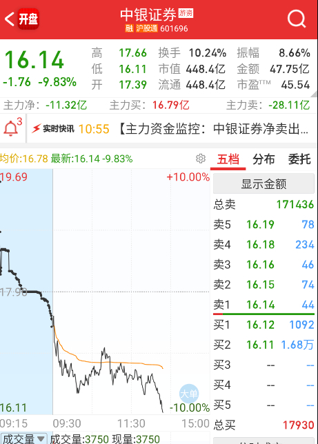 $中银证券 sh601696$ 今天怎么不装了 ​​​