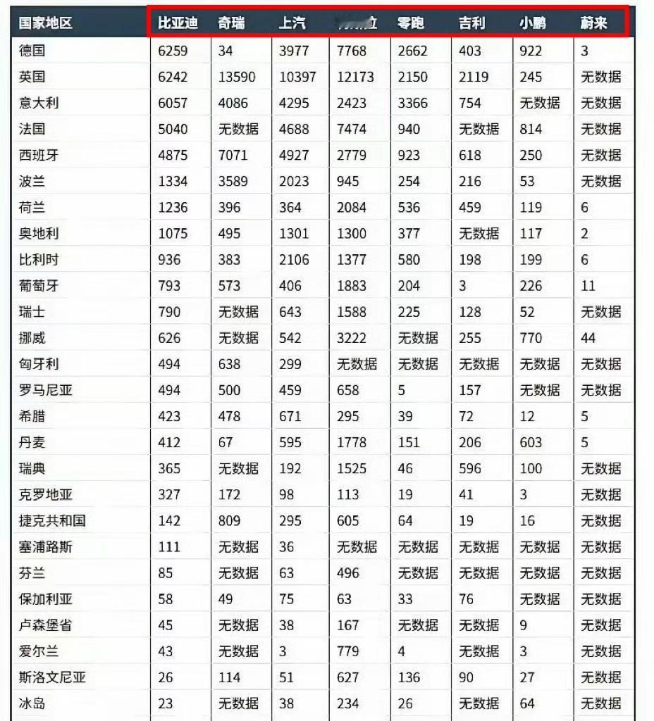 车到底行不行
欧洲市场走一遭
欧洲诞生了奔驰宝马奥迪大众保时捷
等一众全球知名汽