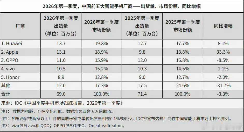 2026年第一季度国内市场出货量TOP51.华为2.苹果3.oppo4.vivo