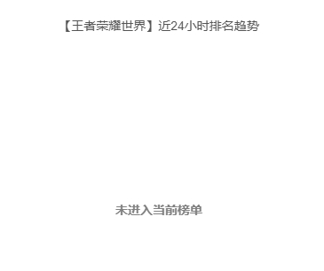 7点多了，王者荣耀世界至今没有畅销开榜……好奇发生了什么事成绩太“耀眼”了么 