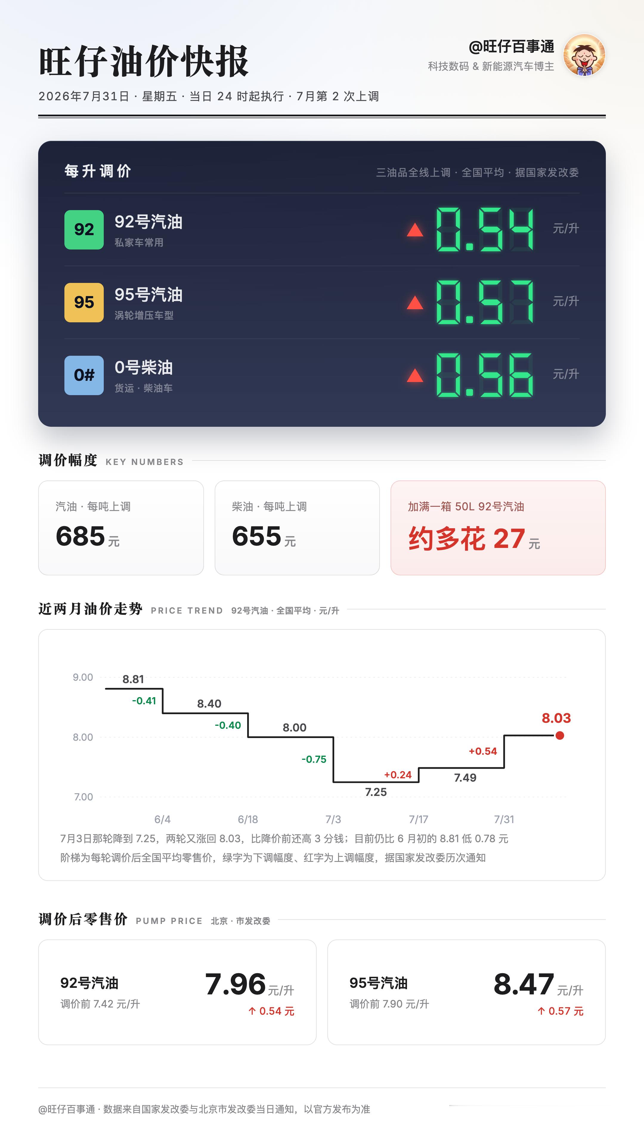 今晚12点油价将继续上调，国内汽、柴油零售限价每吨分别上调685元和655元全国