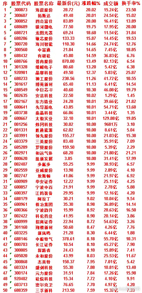 7月1日，均线多头排列的50名单汇总海晨股份：最新价 28.72元，成交额 15