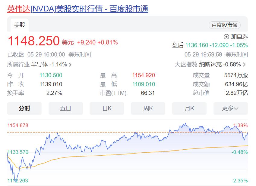 英伟达股价再创新高，报1148.25美元，最新市值2.8万亿美元，仅次于微软、苹