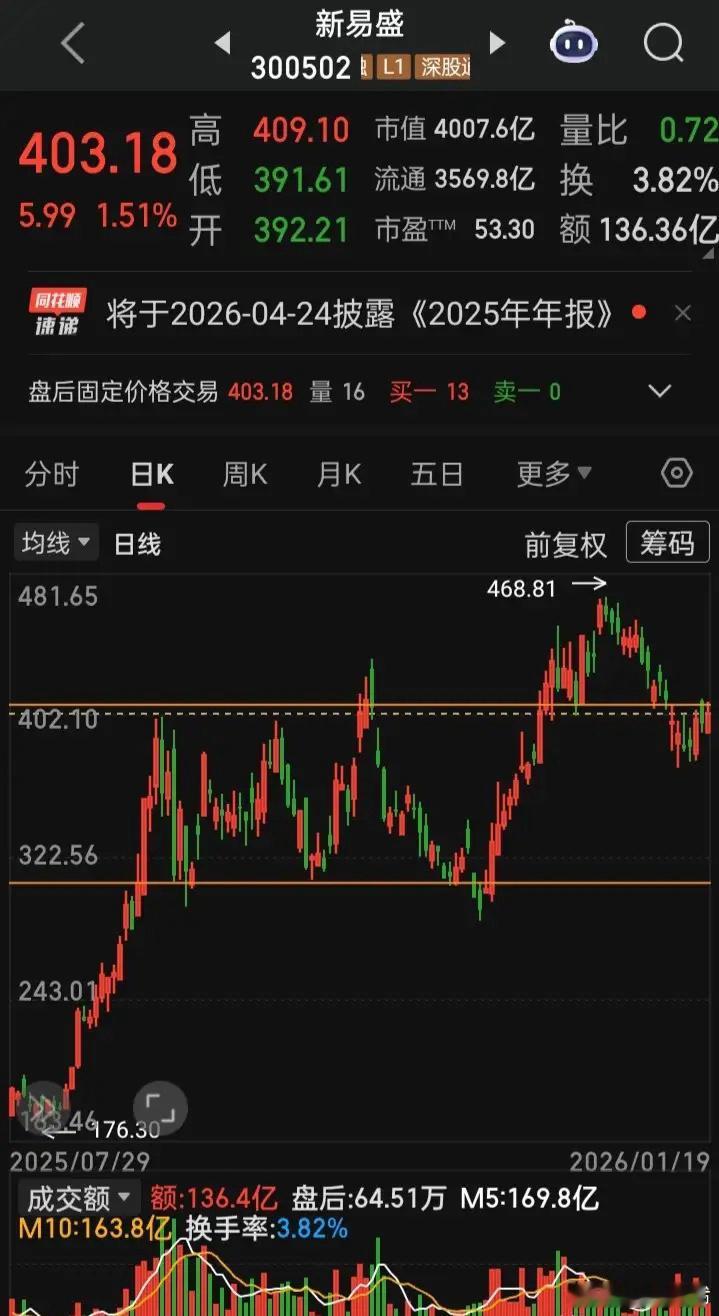 【每日观察，2026.01.19】在总成交额27321亿比上个交易日缩量3243