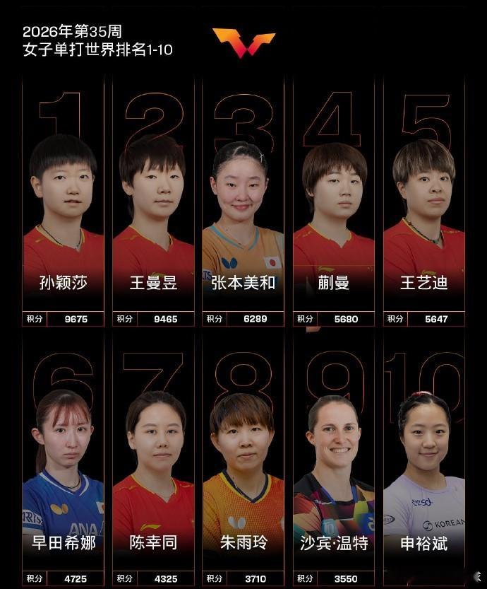 国际乒联2026年第35周世界排名 国际乒联第35周排名：王楚钦孙颖莎稳居榜首，