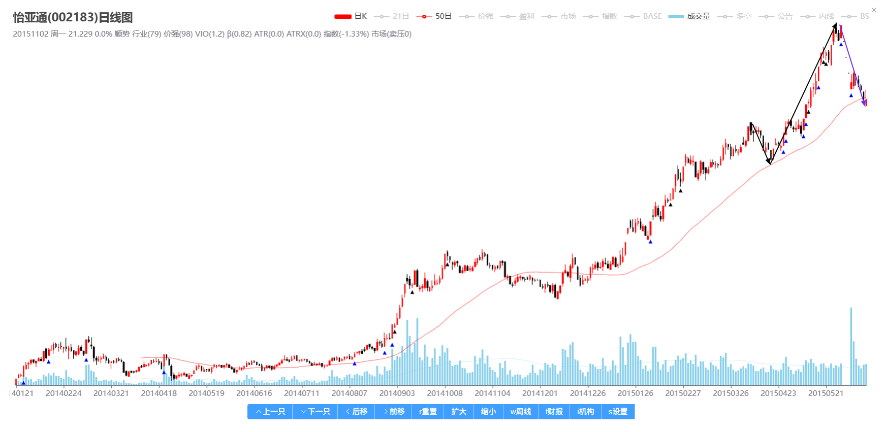 为何前期我对存储的冲顶走势如此敏感？因为2015年我曾持有怡亚通，我当时已经能够