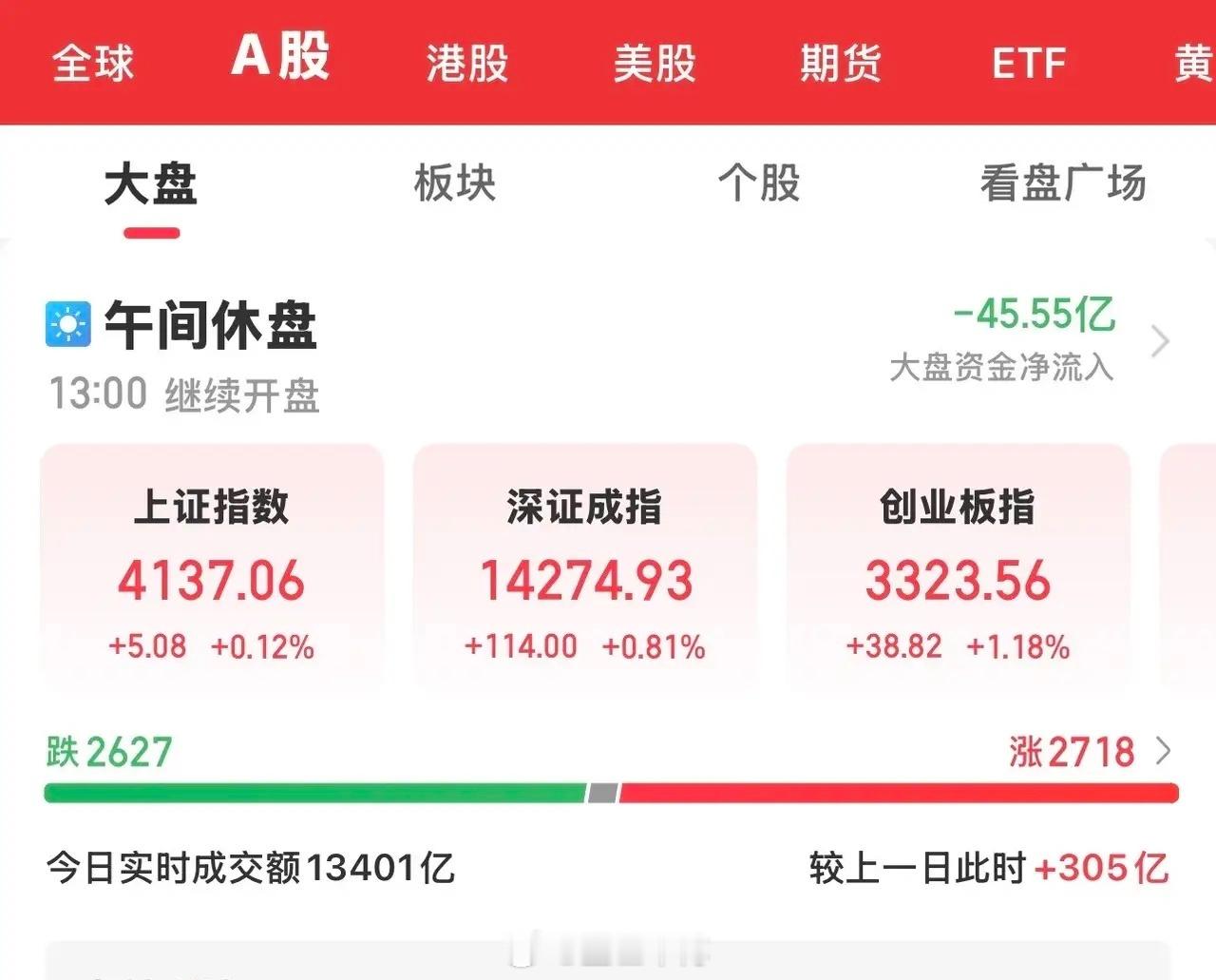 今天大A没有受到昨晚美股的下跌影响，走出了独立的上涨行情。三大指数全线收涨，创业