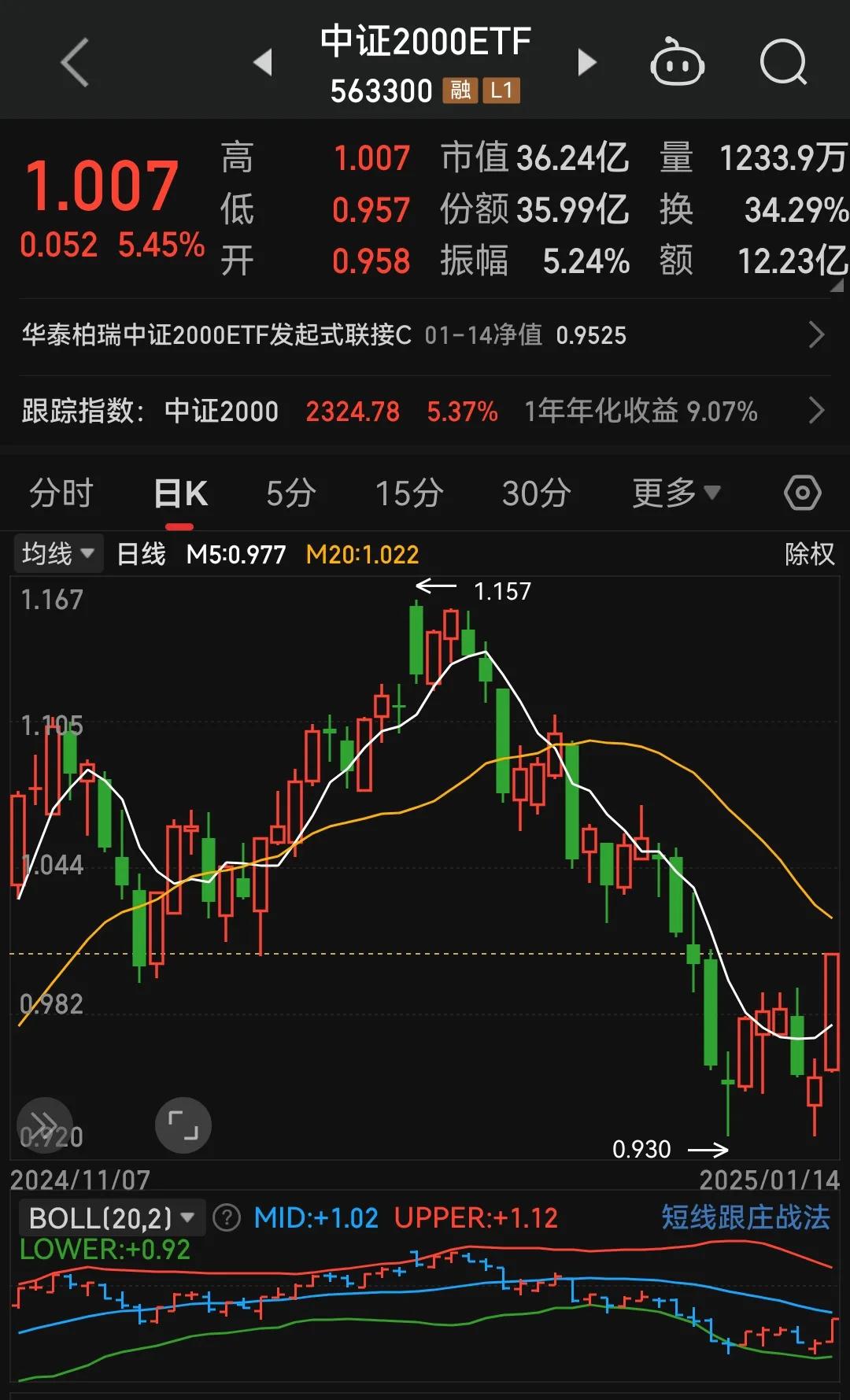 2025年1月15号，谨慎看多，积极应对
昨天，A股一条大阳线一路突破了5日均线