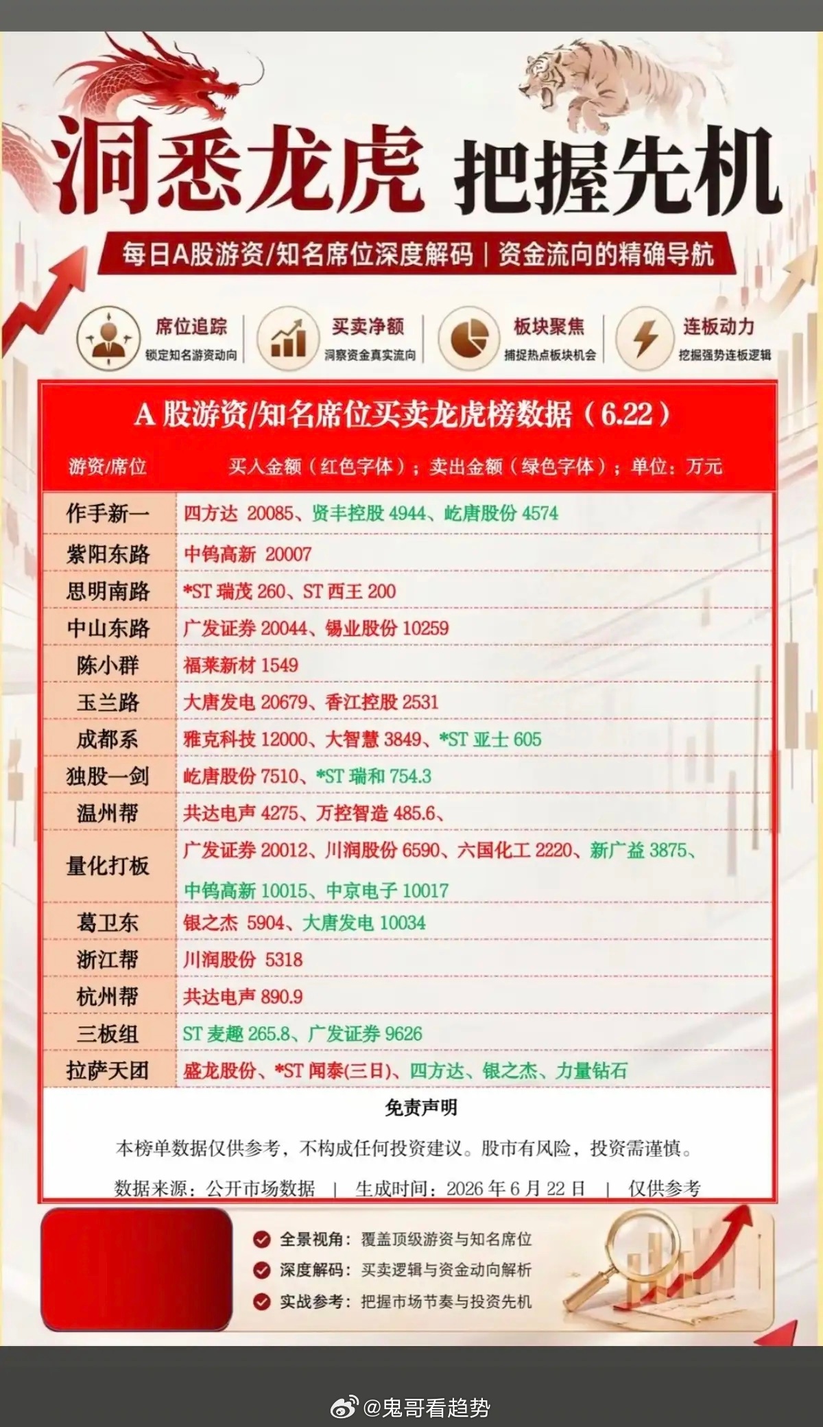 6.22周一  看看游资大佬们都买了啥？！ 游资大佬抢筹 龙虎榜！中山东路   