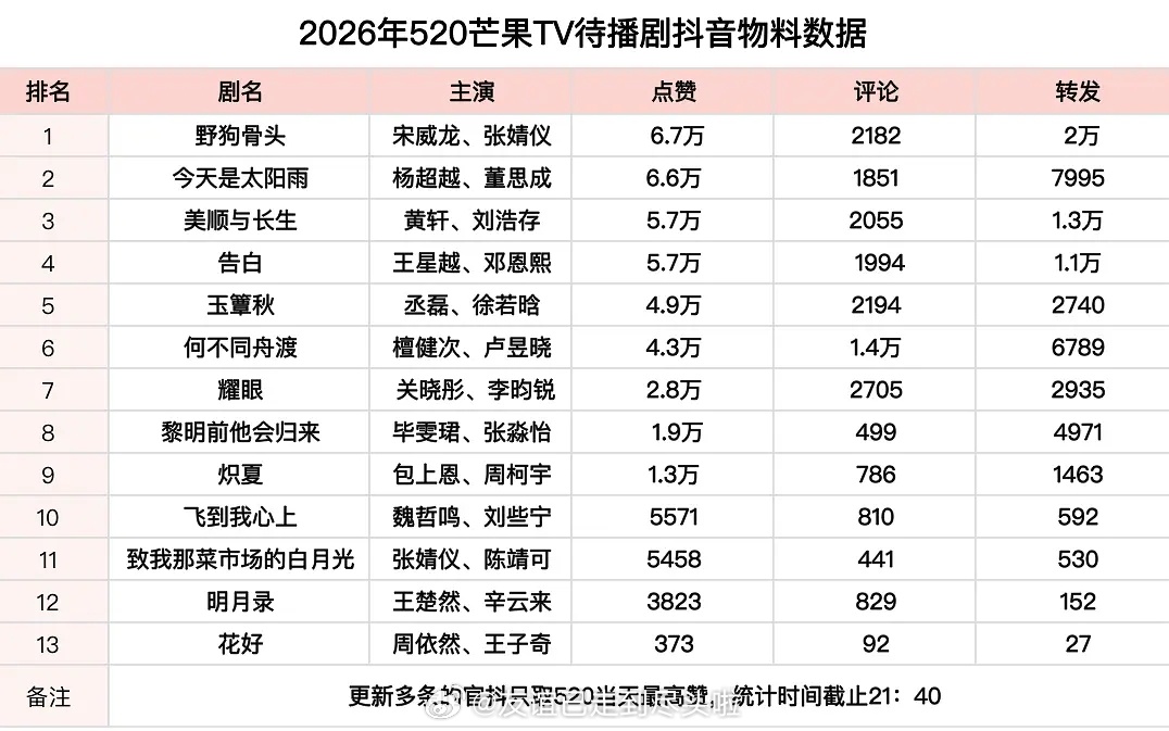 520芒果待播剧物料数据汇总宋威龙张婧仪《野狗骨头》杨超越董思成《今天是太阳雨》