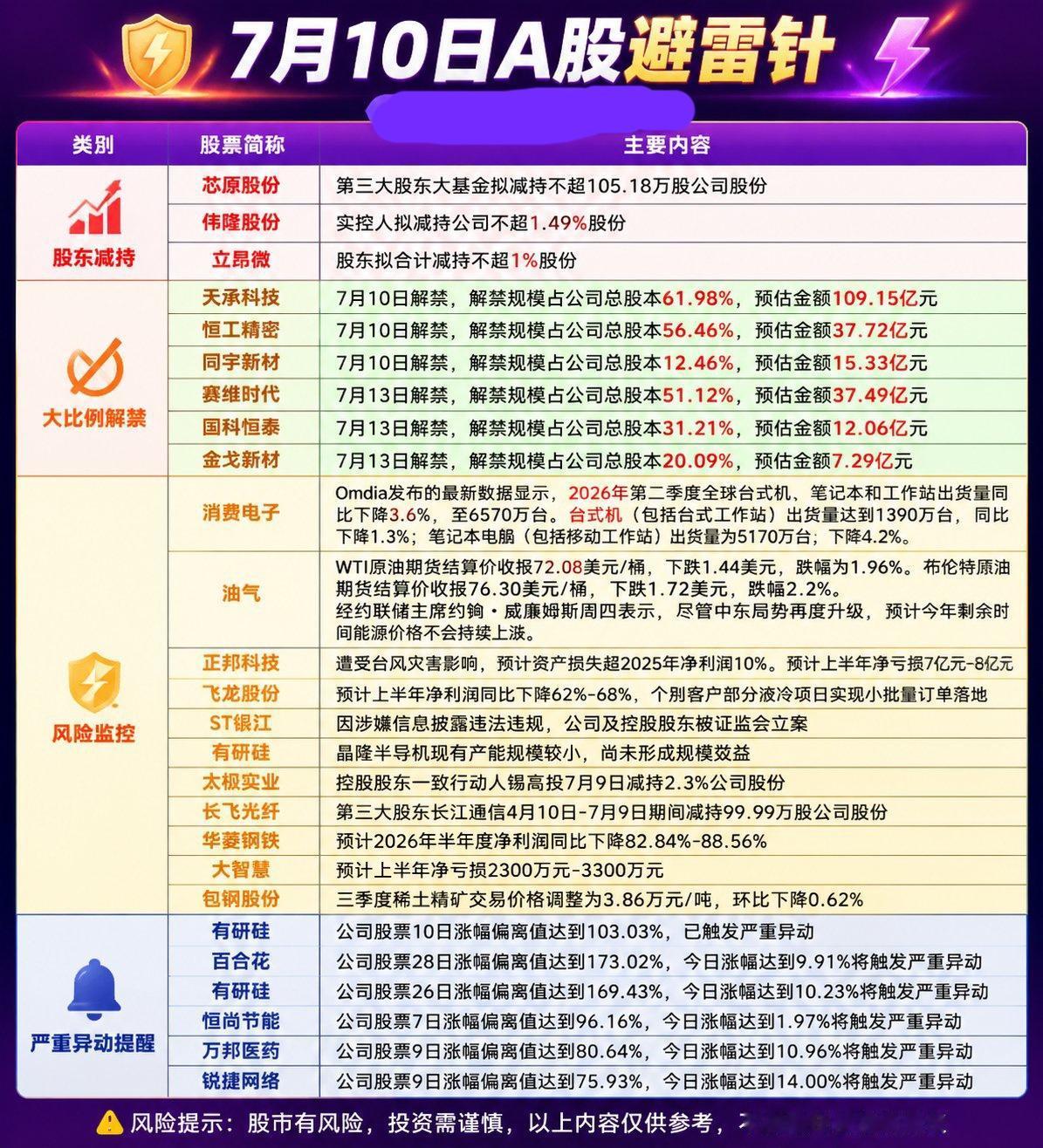 7月10日A股晚间避雷汇总，这些风险个股提前规避

每日晚间风险公告整理完毕，包