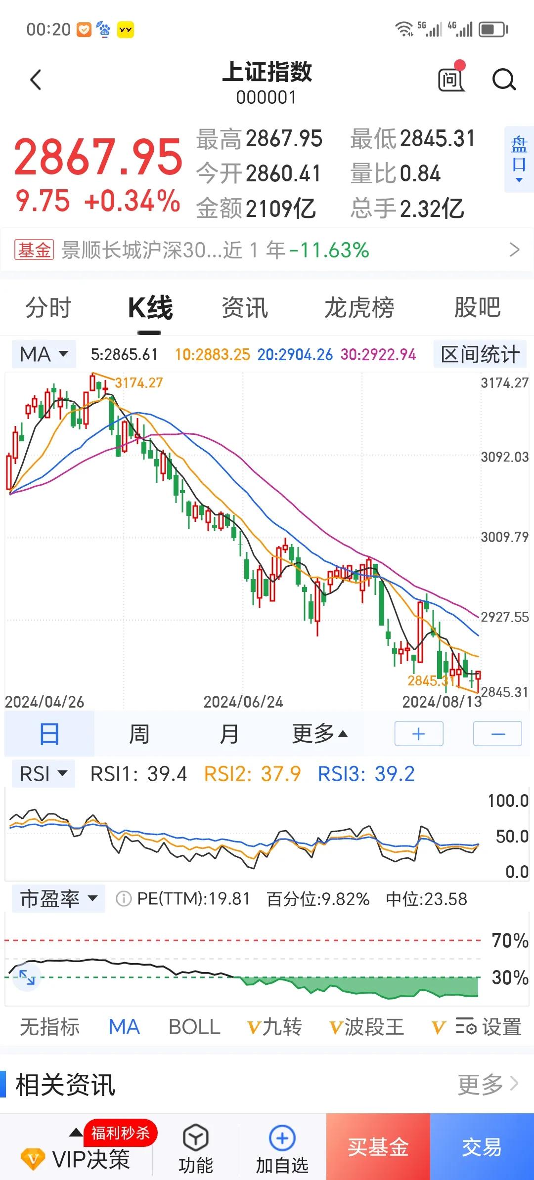这大盘，上证指数从3174点，硬是走出了一个标准的下降通道啊！
        