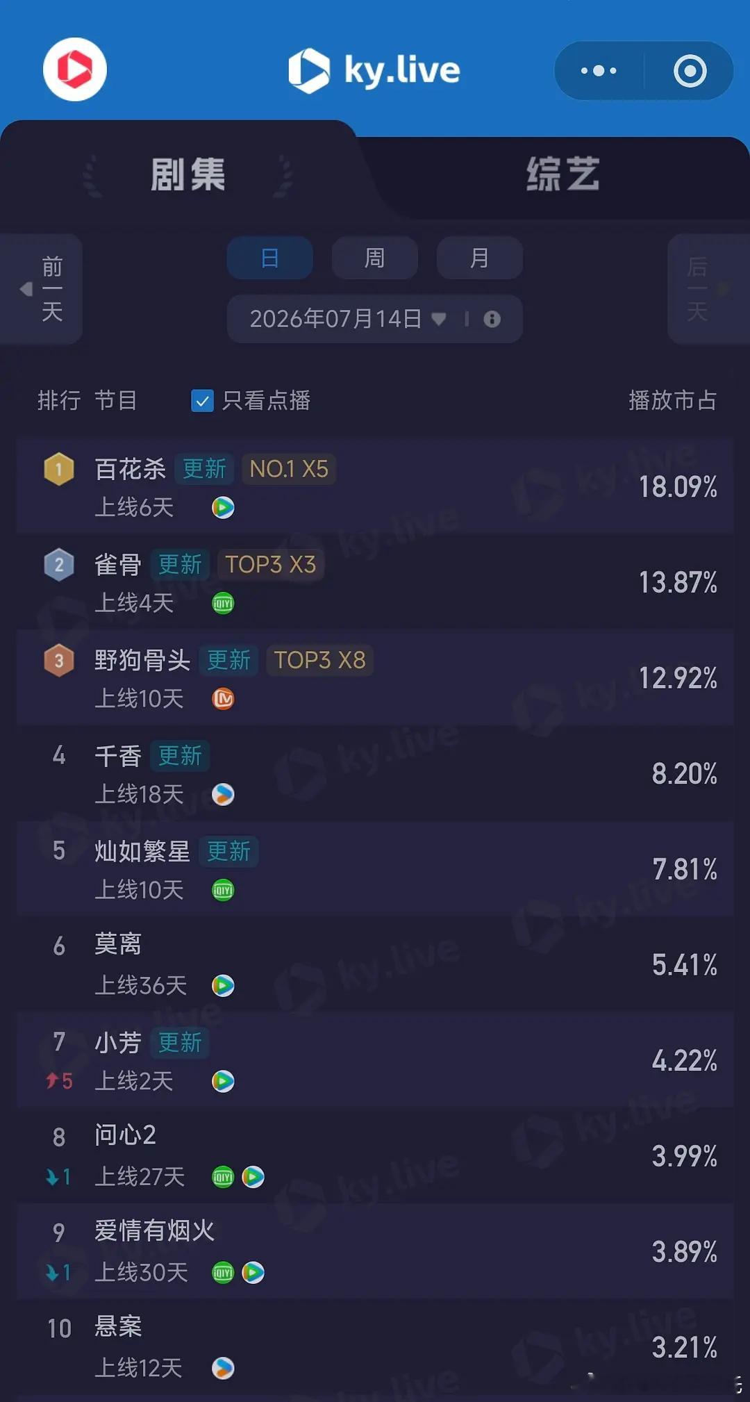 7.14酷云播放量      全端播放量  点播量百花杀      3013  