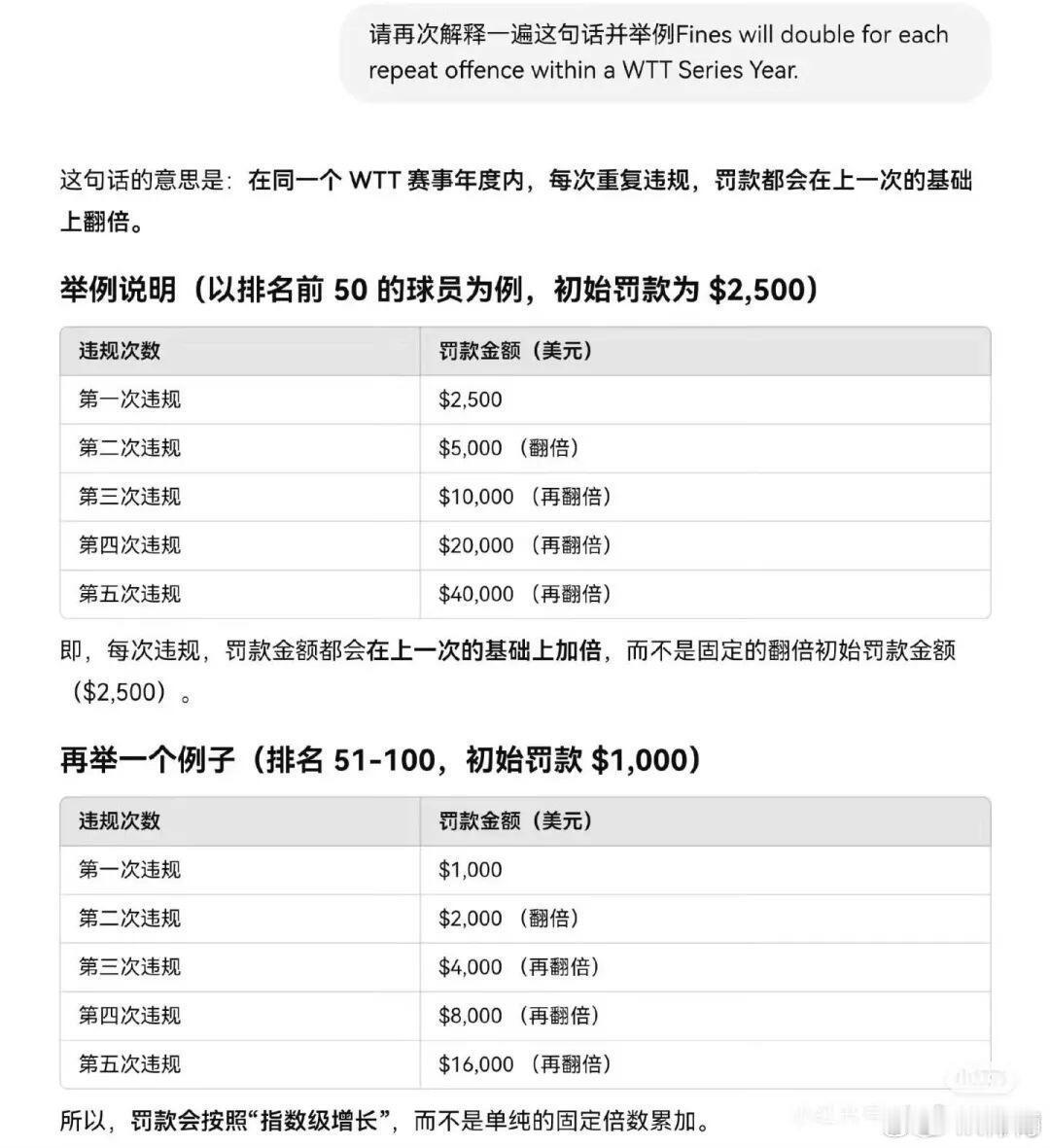 媒体称WTT新规并未对罚款做出任何让步  WTT手册中明确写到，给予每位球员两站