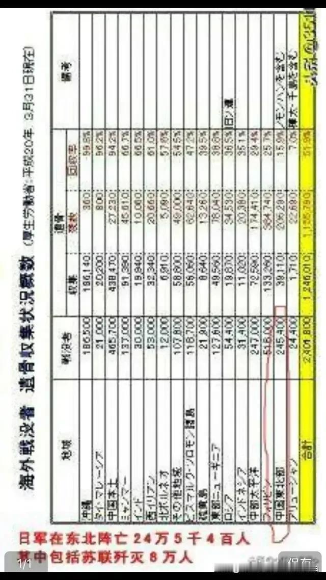 #应该给张学良什么样的历史评价#东北义勇军抗战时期，人数最多的时候达到了五十五万