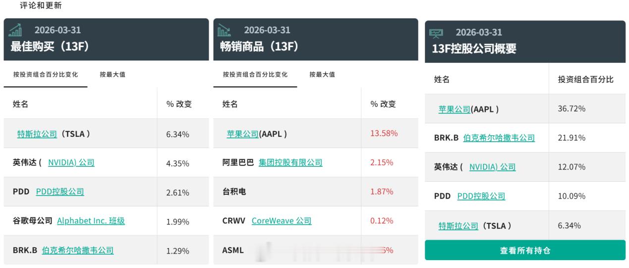 段永平豪掷 12 亿美元重仓特斯拉。一季度段永平大举买入特斯拉，共建仓 340 