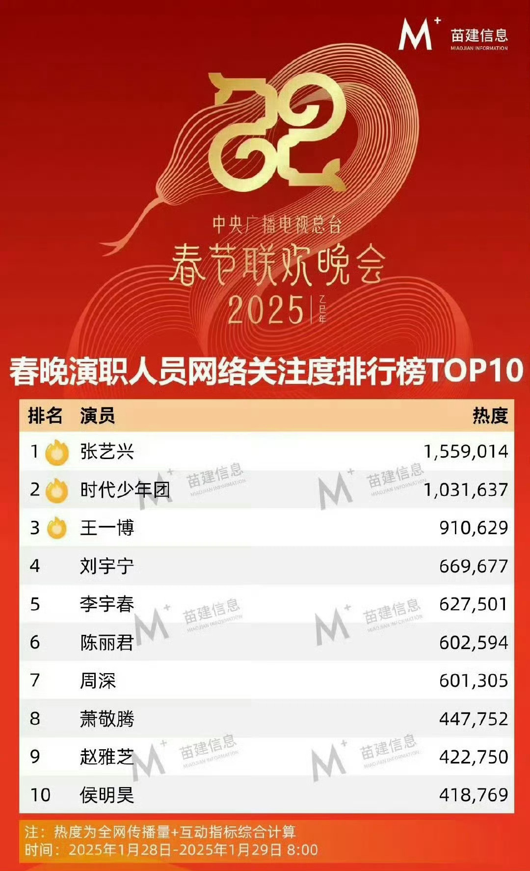 春晚演职人员网络关注度排行榜TOP10张艺兴、时代少年团、王一博、刘宇宁、李宇春