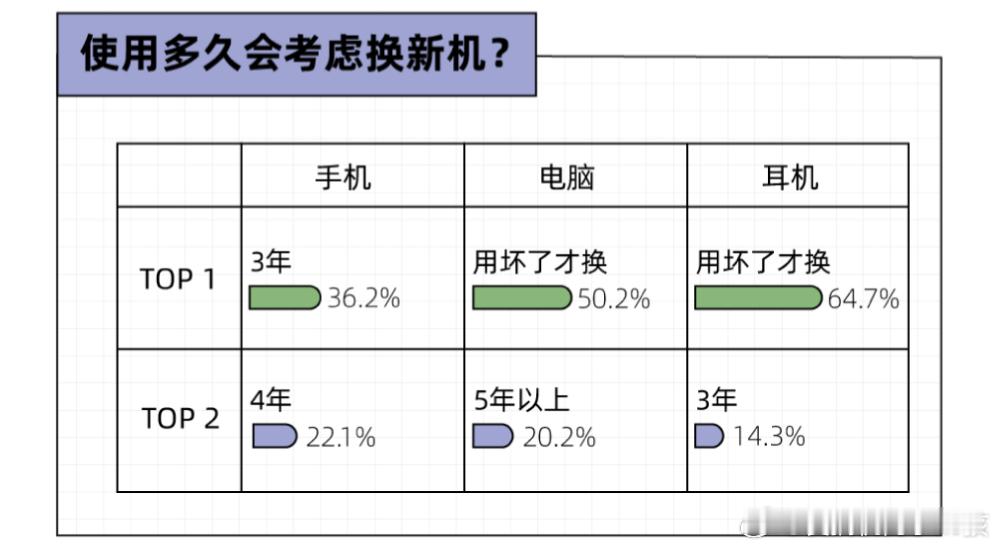 手机一年一换竟然更省钱？？？这又是什么说法，有点扯。而且有调查显示，一般大部分人