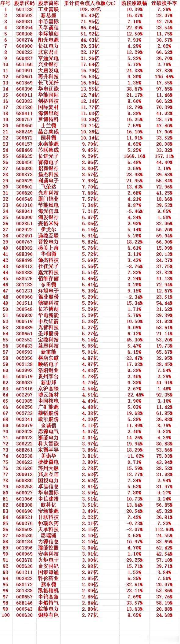 这一周，A股主力趁低位，“大幅买入”的个股名单（前100）1 601138 工业