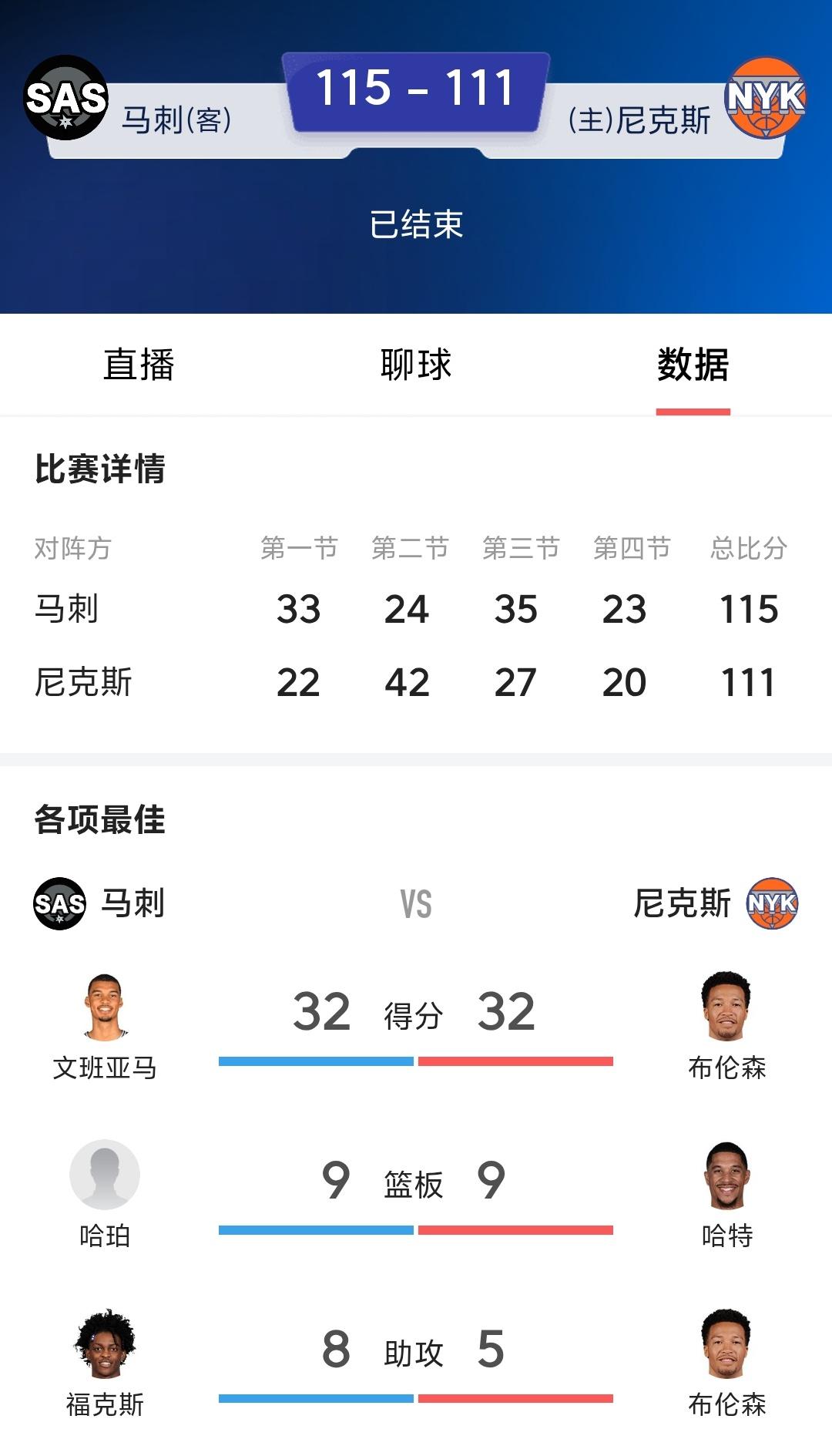 马刺客场115：111击败尼克斯，马刺终于赢了一场，可能马刺还是拿不到总冠军，但