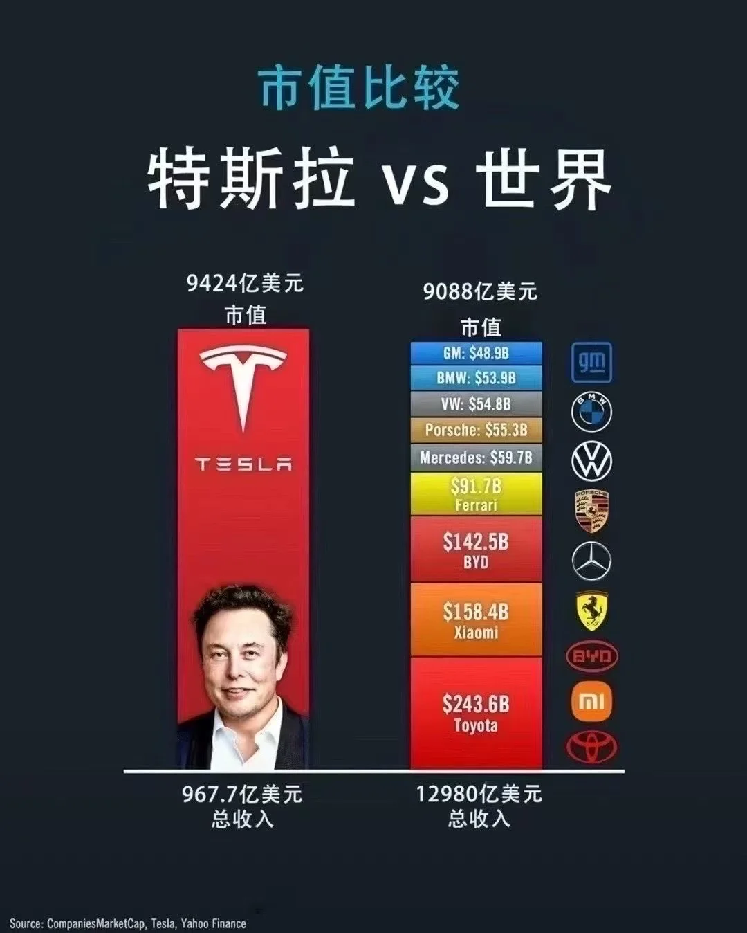 特斯拉的市值有多牛？